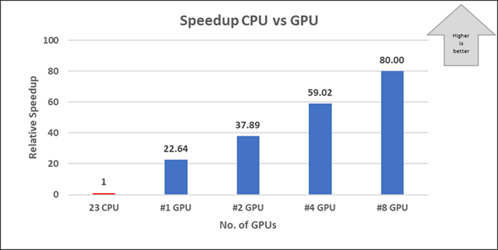 Graph that shows the performance results for NDv4 A100.