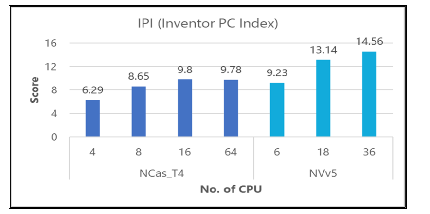 Graph that shows the IPI performance details.