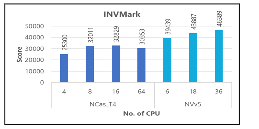 Graph that shows the InvMark performance details.