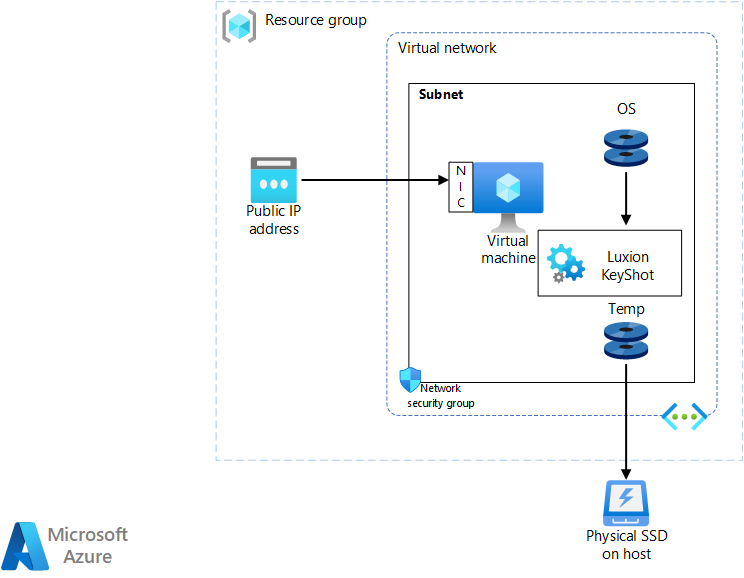 Diagram that shows an architecture for deploying KeyShot.