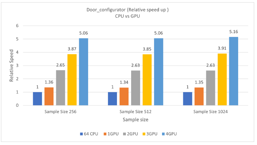 Graph that shows the relative speed increase for the door configurator on the NC64as_T4 VM.