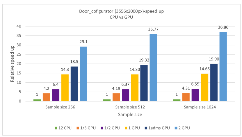 Graph that shows the relative speed increase for the door configurator on the NVads_A10 VM.