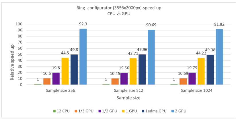Graph that shows the relative speed increase for the ring configurator on the NVads_A10 VM.