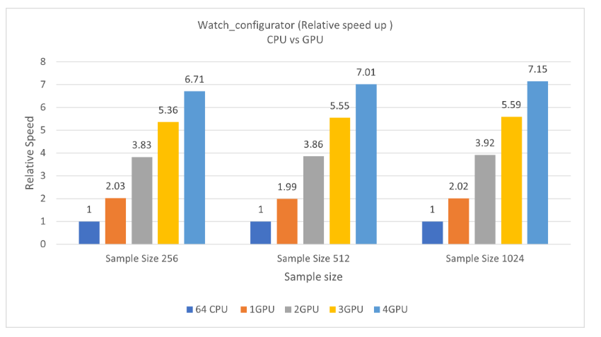 Graph that shows the relative speed increase for the watch configurator on the NC64as_T4 VM.