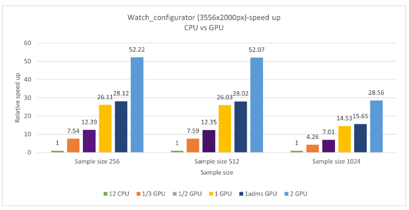 Graph that shows the relative speed increase for the watch configurator on the NVads_A10 VM.
