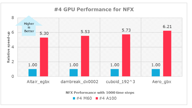 Graph that shows the relative speed increases of ND A100 v4 with four GPUs.