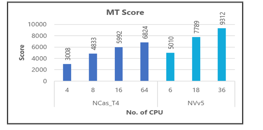 Graph that shows the MT score details.