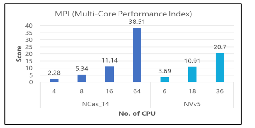 Graph that shows the MPI performance details.