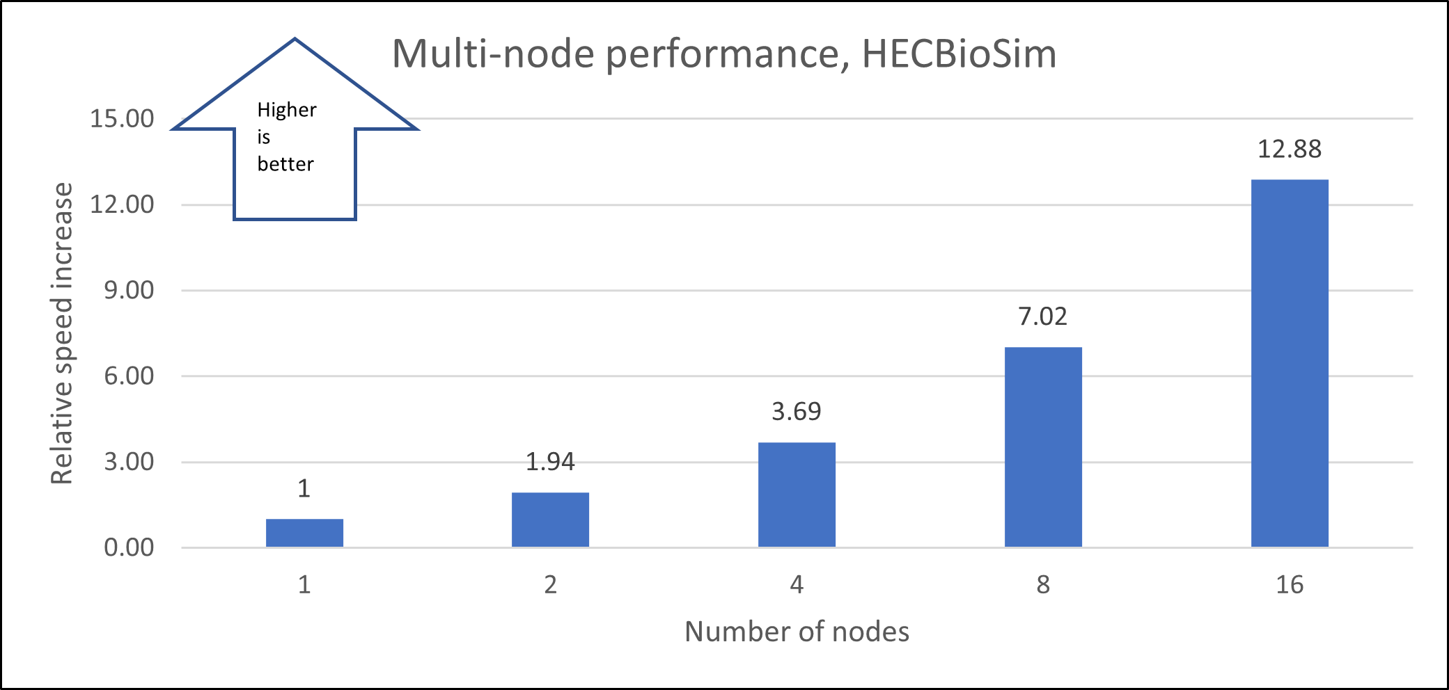 Graph that shows the relative speed increases for the HECBioSim model in a multi-node configuration. 