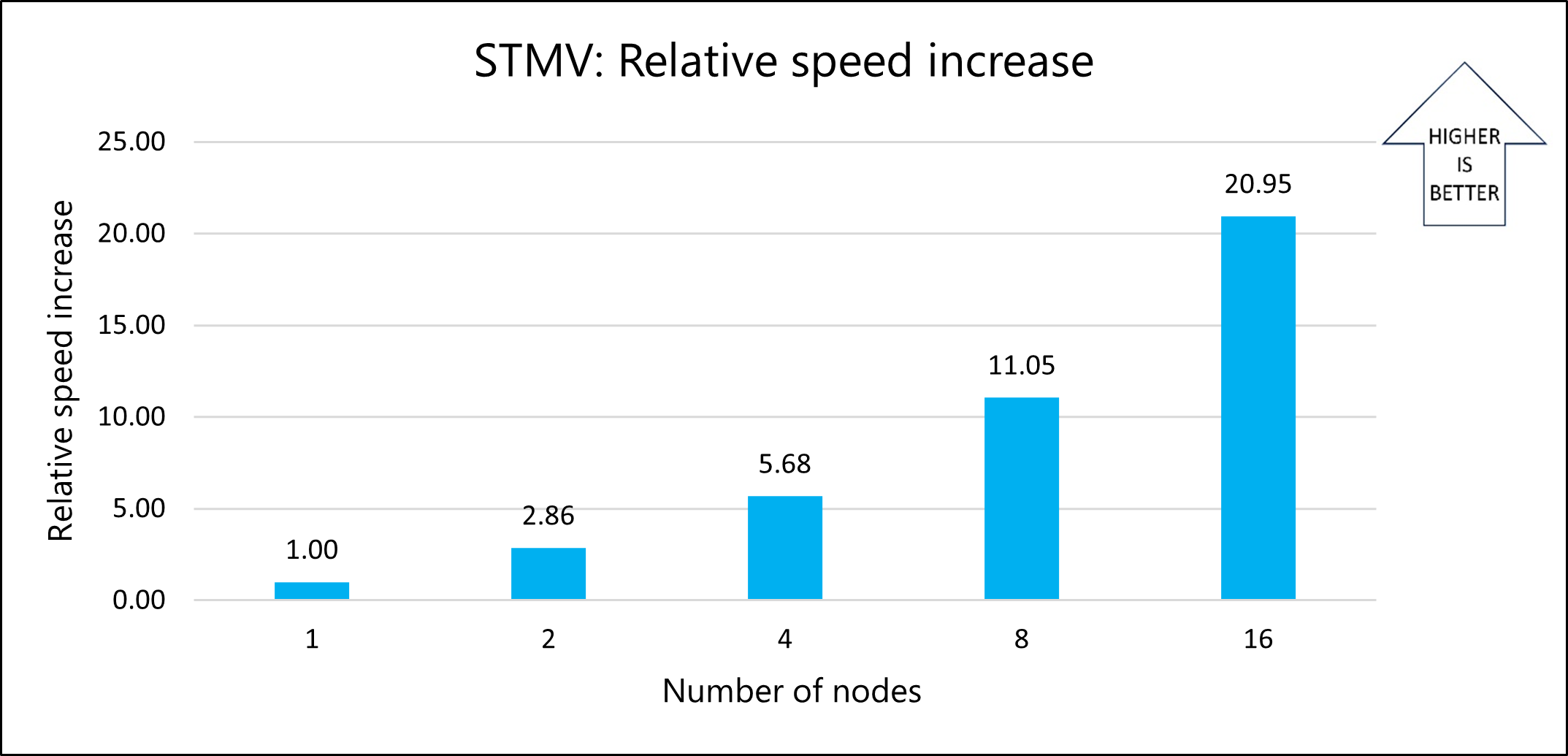 Graph that shows the relative speed increases on multi-node clusters.