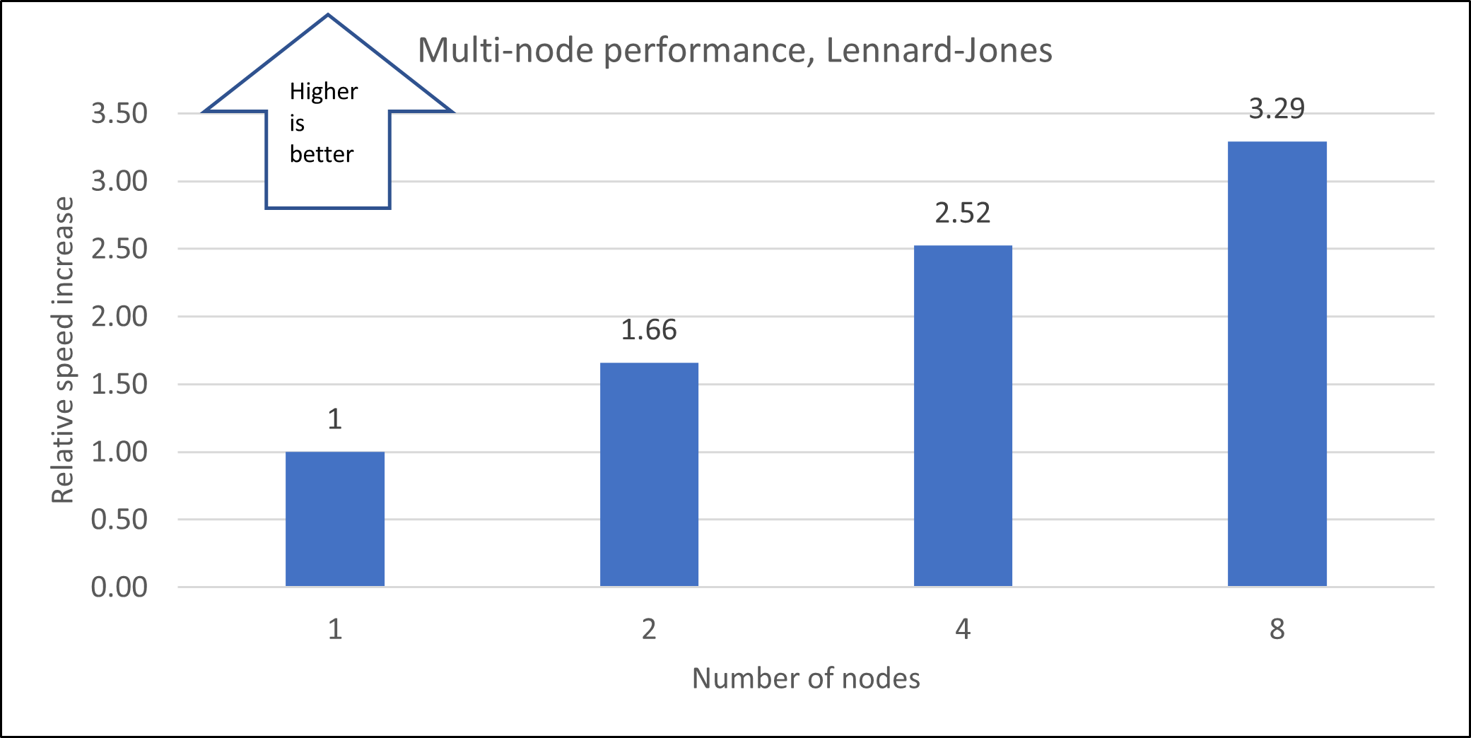 Graph that shows the relative speed increases for the Lennard-Jones model in a multi-node configuration. 