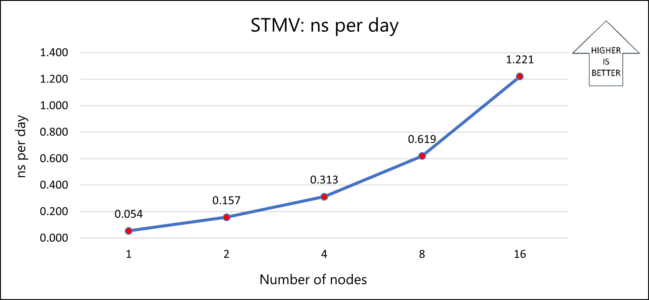 Graph that shows the nanoseconds per day on multi-node clusters.