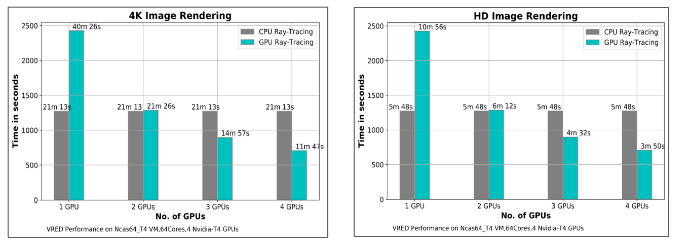 Graphs that show CPU and GPU rendering times for NCas_T4.