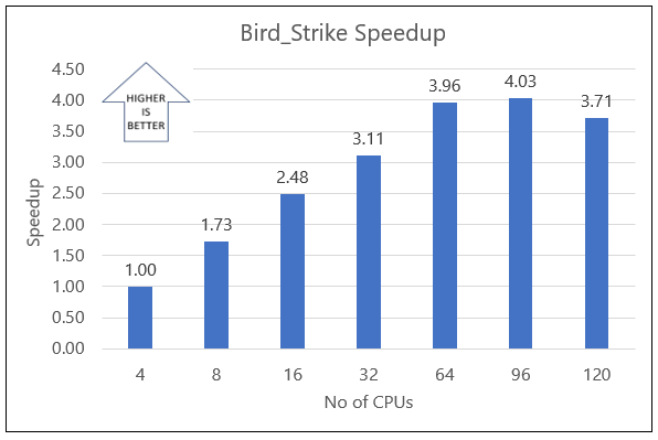 Diagram that shows the Bird Strike speedup for the Bird Strike model in a single-node configuration.