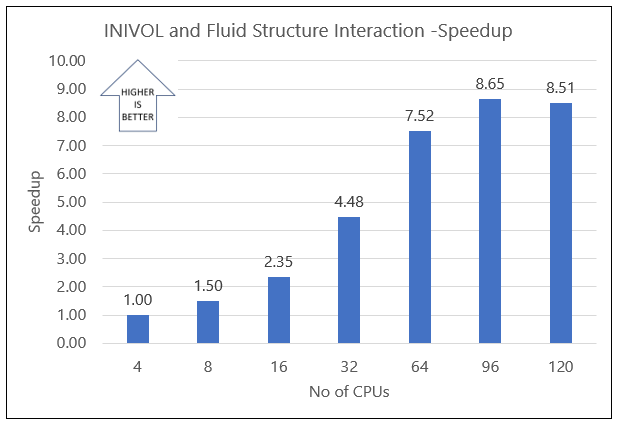 Diagram that shows the INIVOL speedup for the INIVOL model in a single-node configuration.