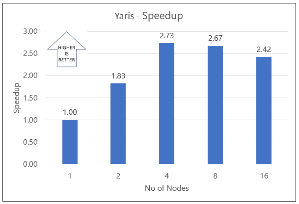 Diagram that shows the Yaris Impact speedup for the Yaris Impact model in a multi-node configuration.