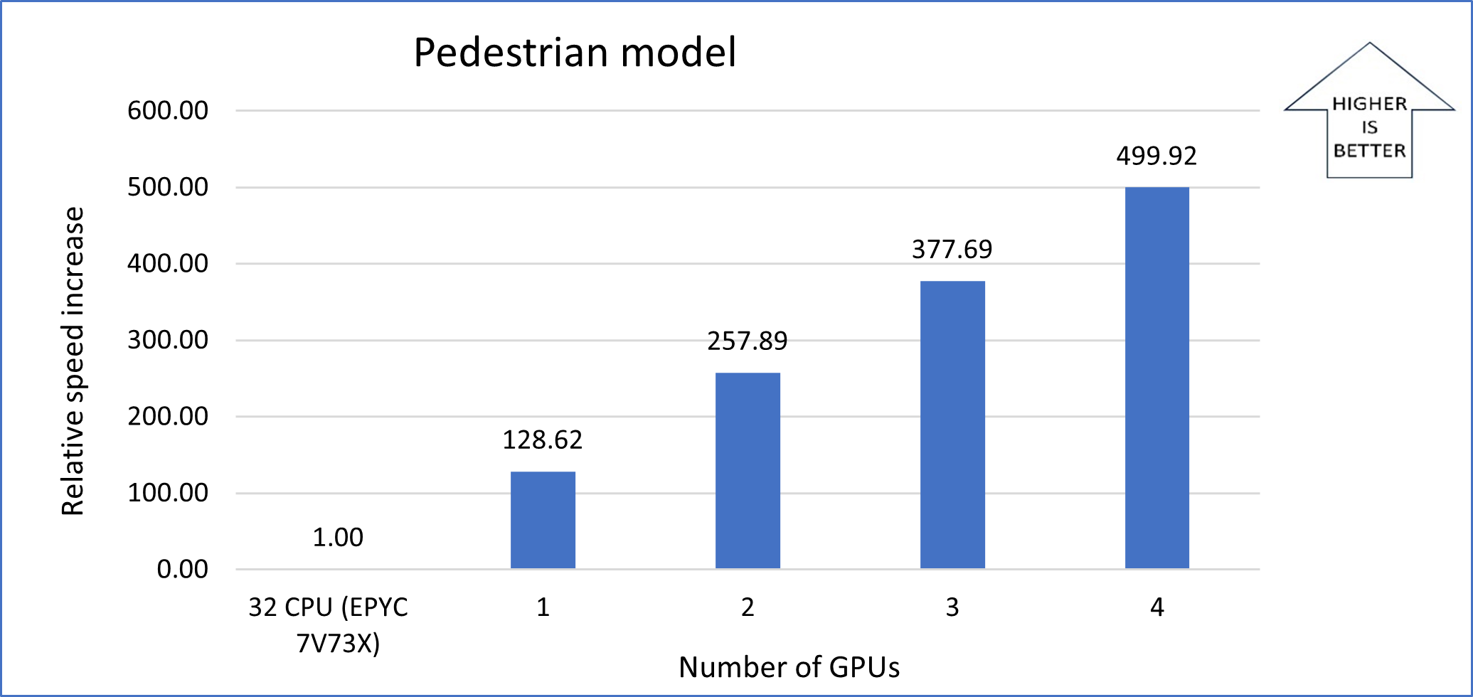 Graph that shows the relative speed increases for the Pedestrian model.