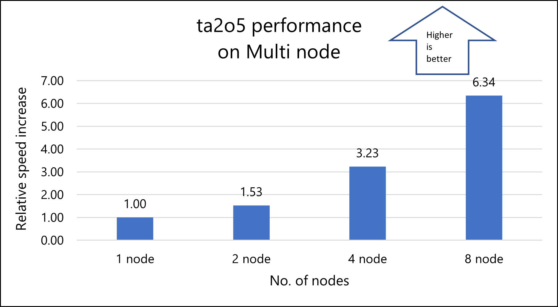 Diagram that shows the relative speedup for a ta2o5 model in a multi-node configuration.