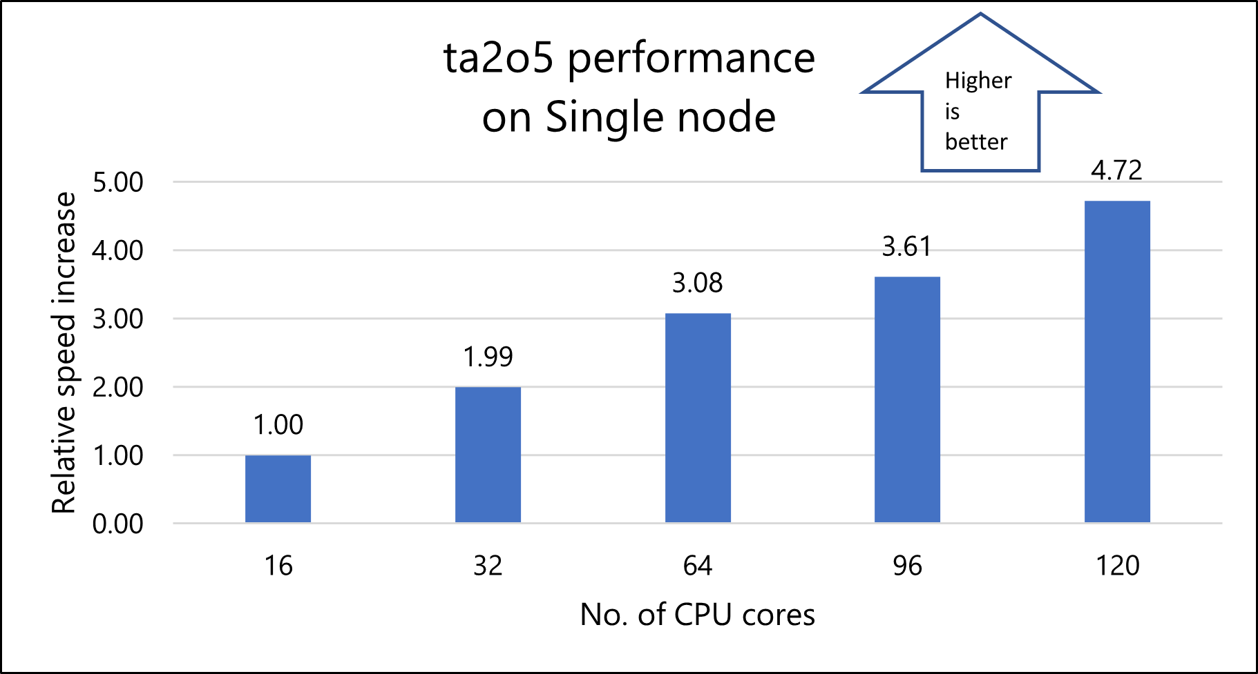 Diagram that shows the relative speedup for a ta2o5 model in a single-node configuration.