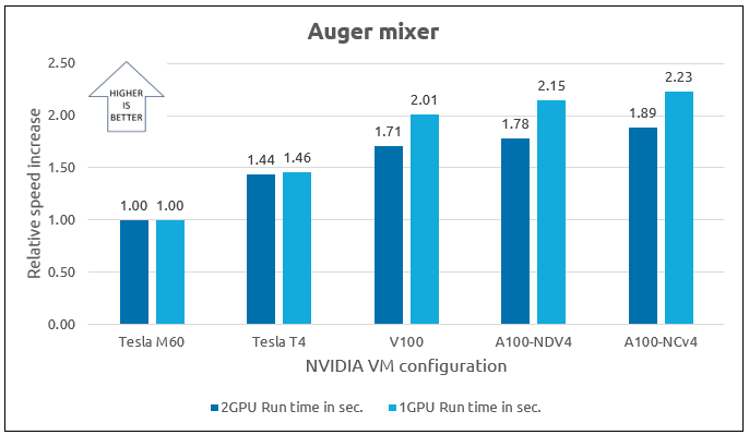 Graph that shows the relative speed increases for the auger mixer model.