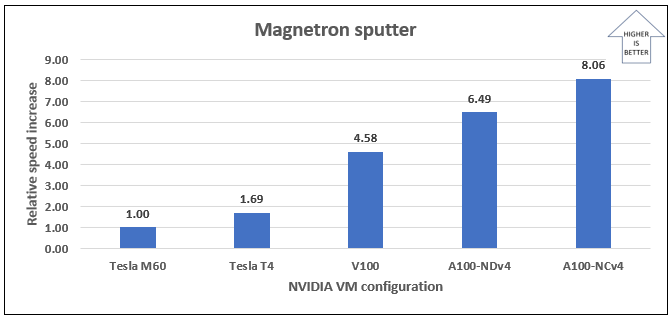 Graph that shows the relative speed increases for the magnetron sputter model.