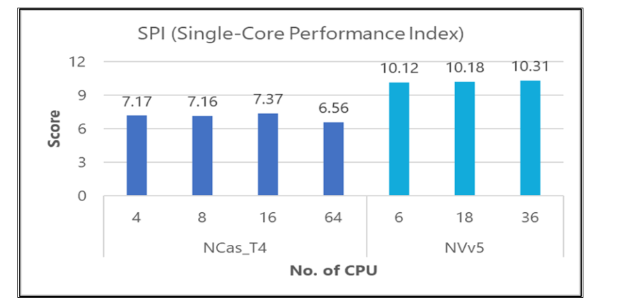 Graph that shows the SPI performance details.
