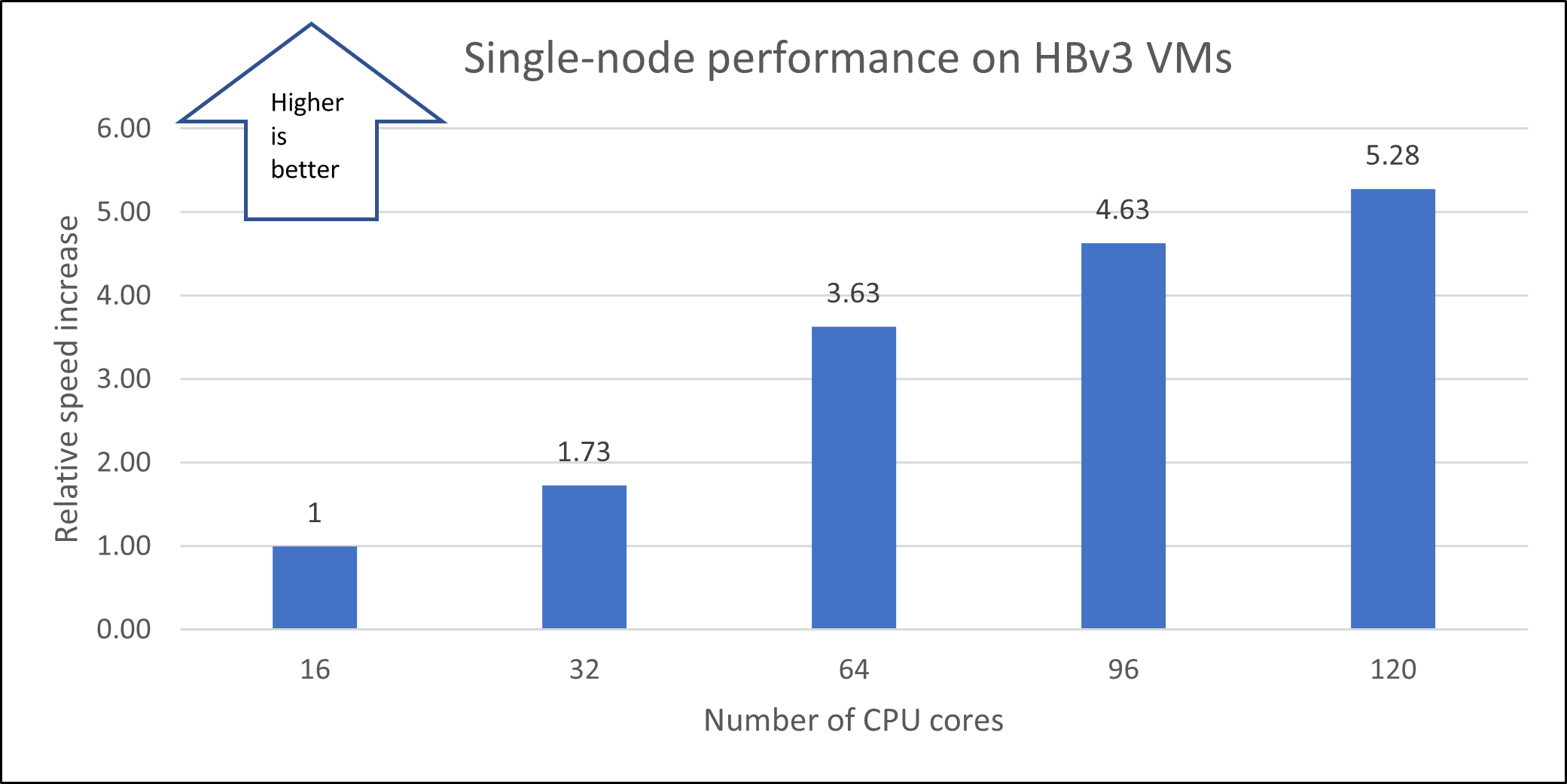 Graph that shows the relative speed increases in a single-node configuration. 
