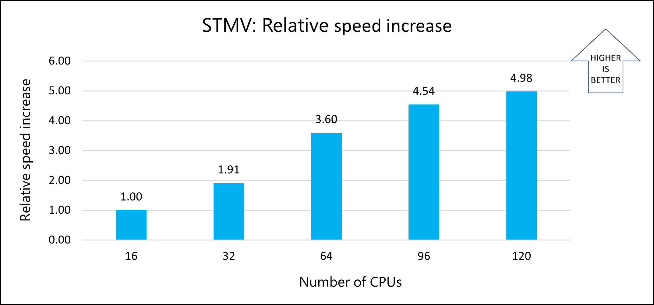 Graph that shows the relative speed increases for model 1b.