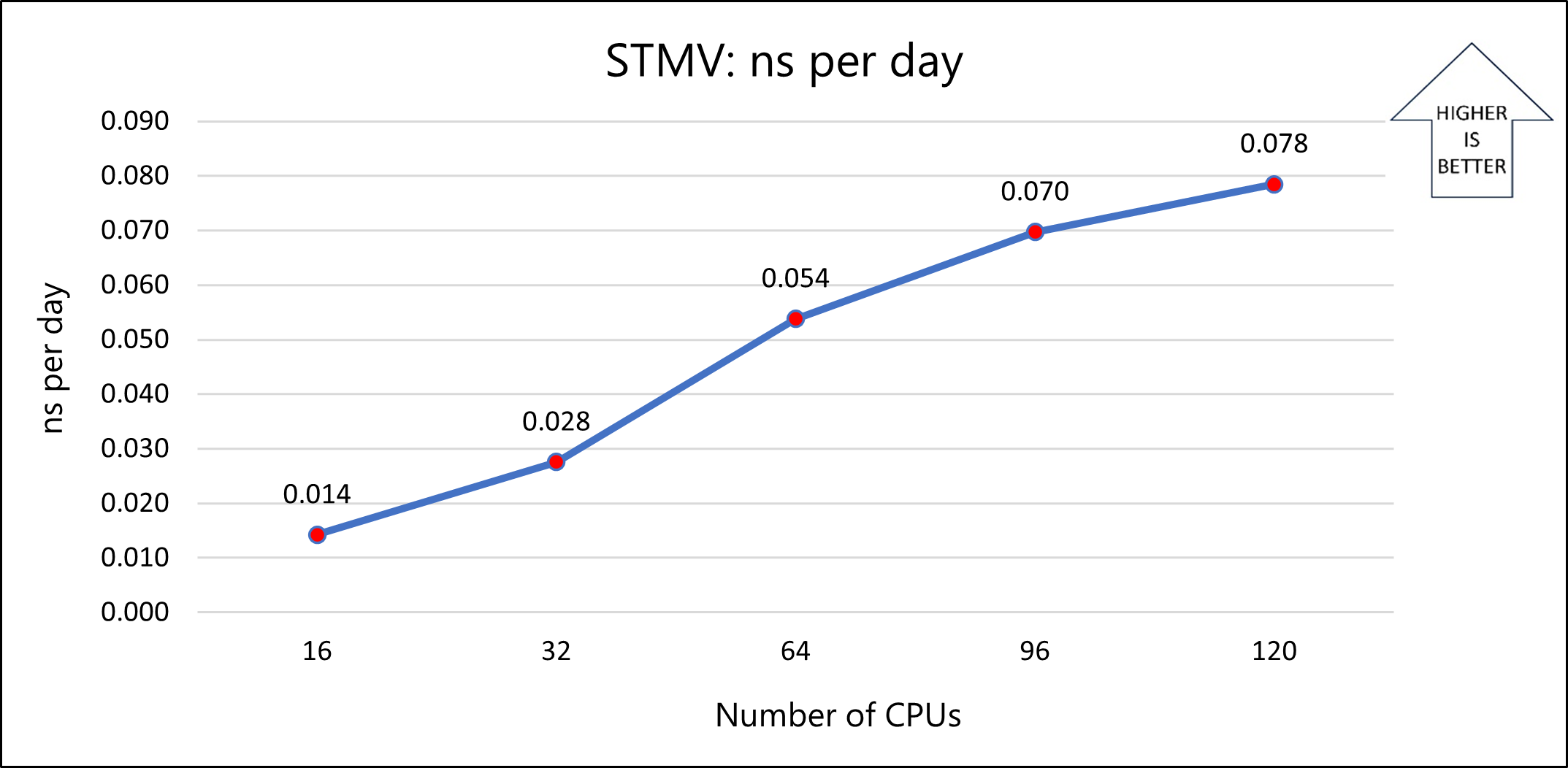 Graph that shows the nanoseconds-per-day increase for model 1b.
