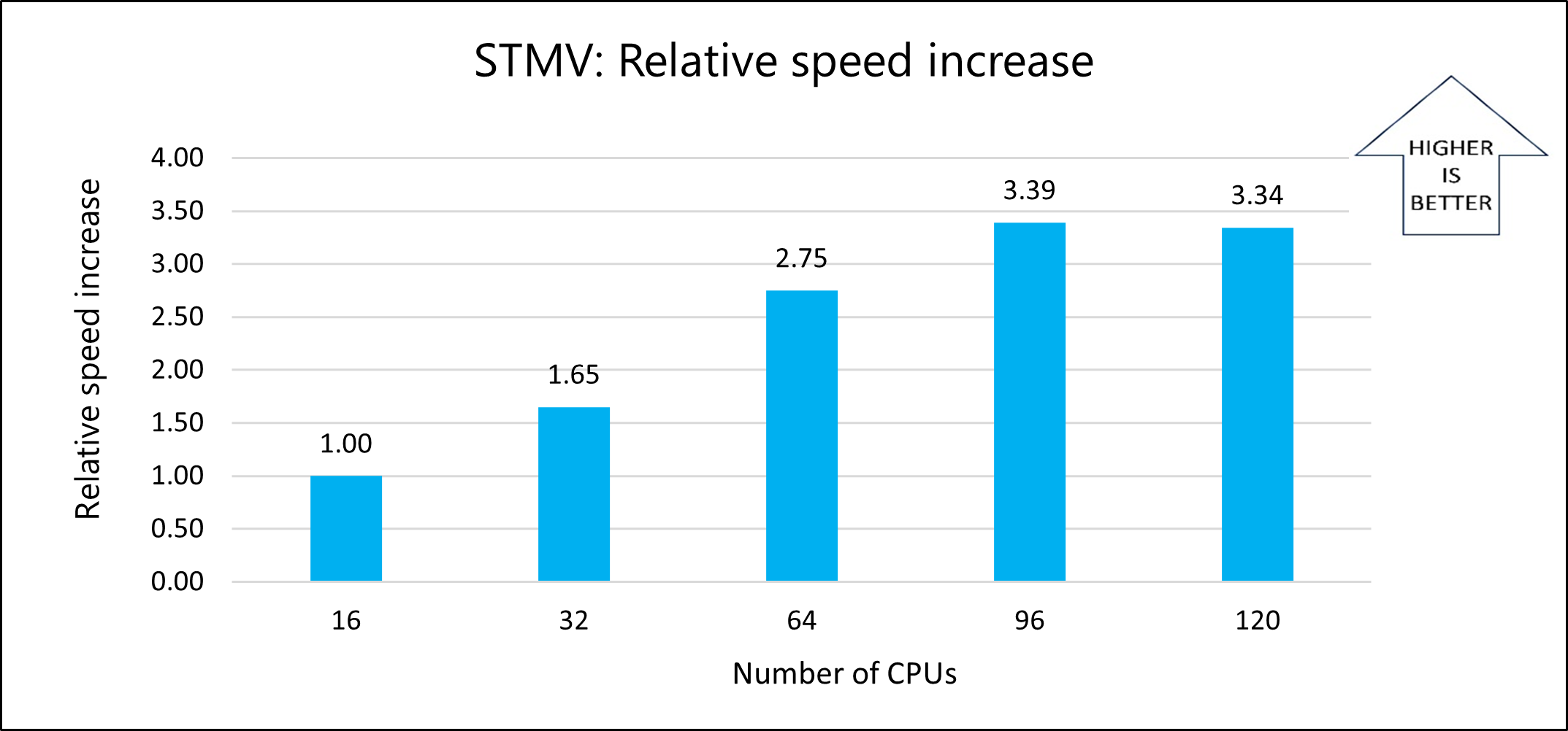 Graph that shows the relative speed increases.