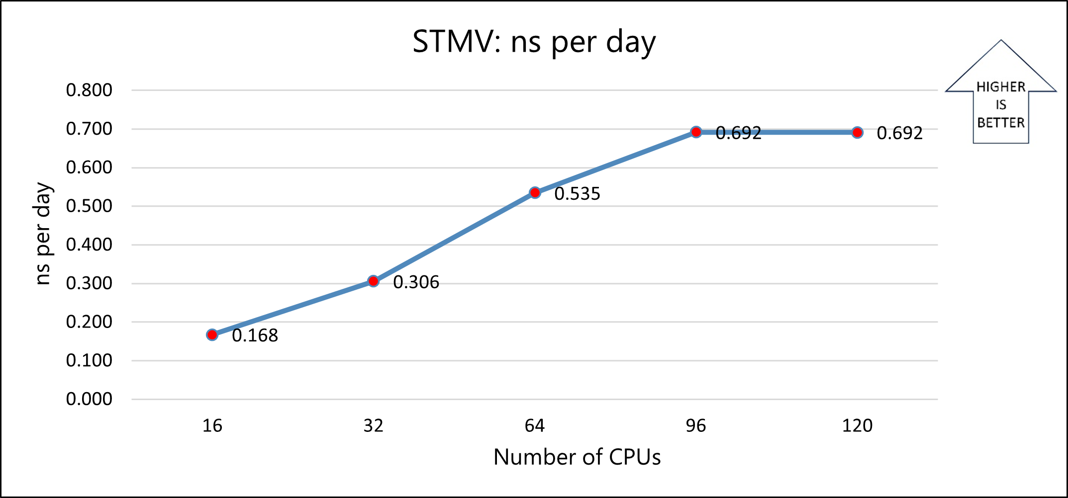 Graph that shows the nanoseconds-per-day for varying numbers of CPUs.