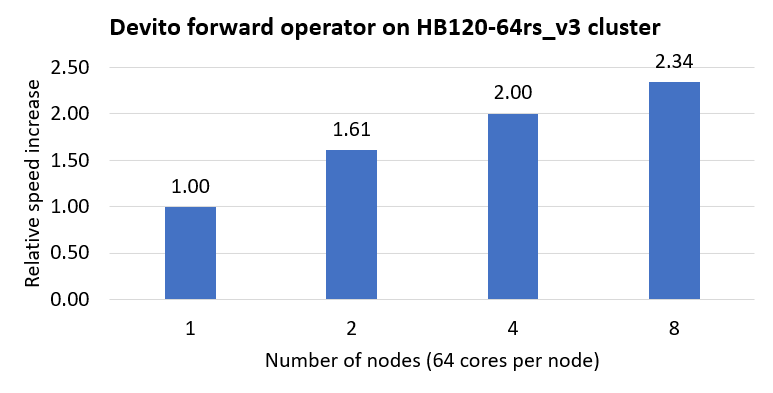 Graph that shows the relative speed increase for a 64-vCPU node.