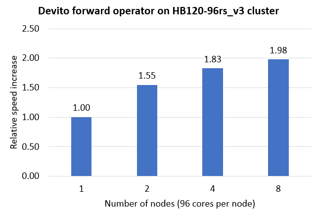Graph that shows the relative speed increase for a 96-vCPU node.