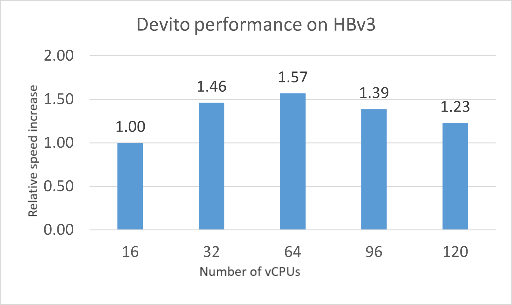 Graph that shows the relative speed increase for a HBv3-series VM.