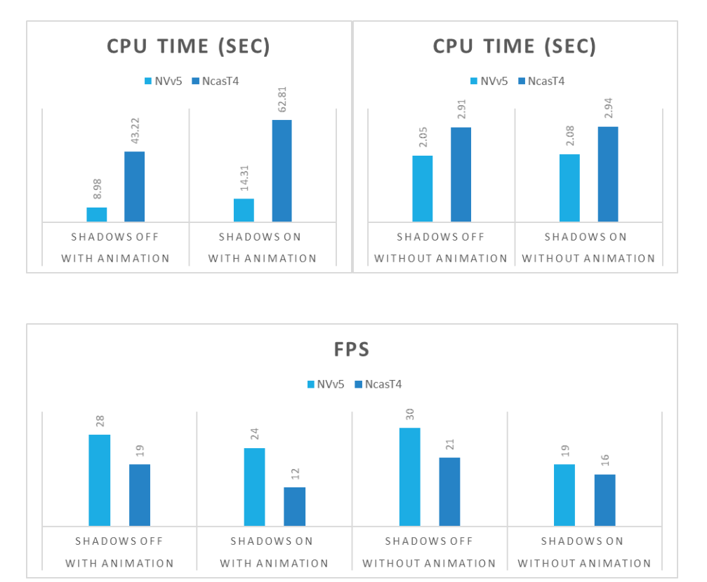 Graphs that show the CPU time and FPS for various model configurations.