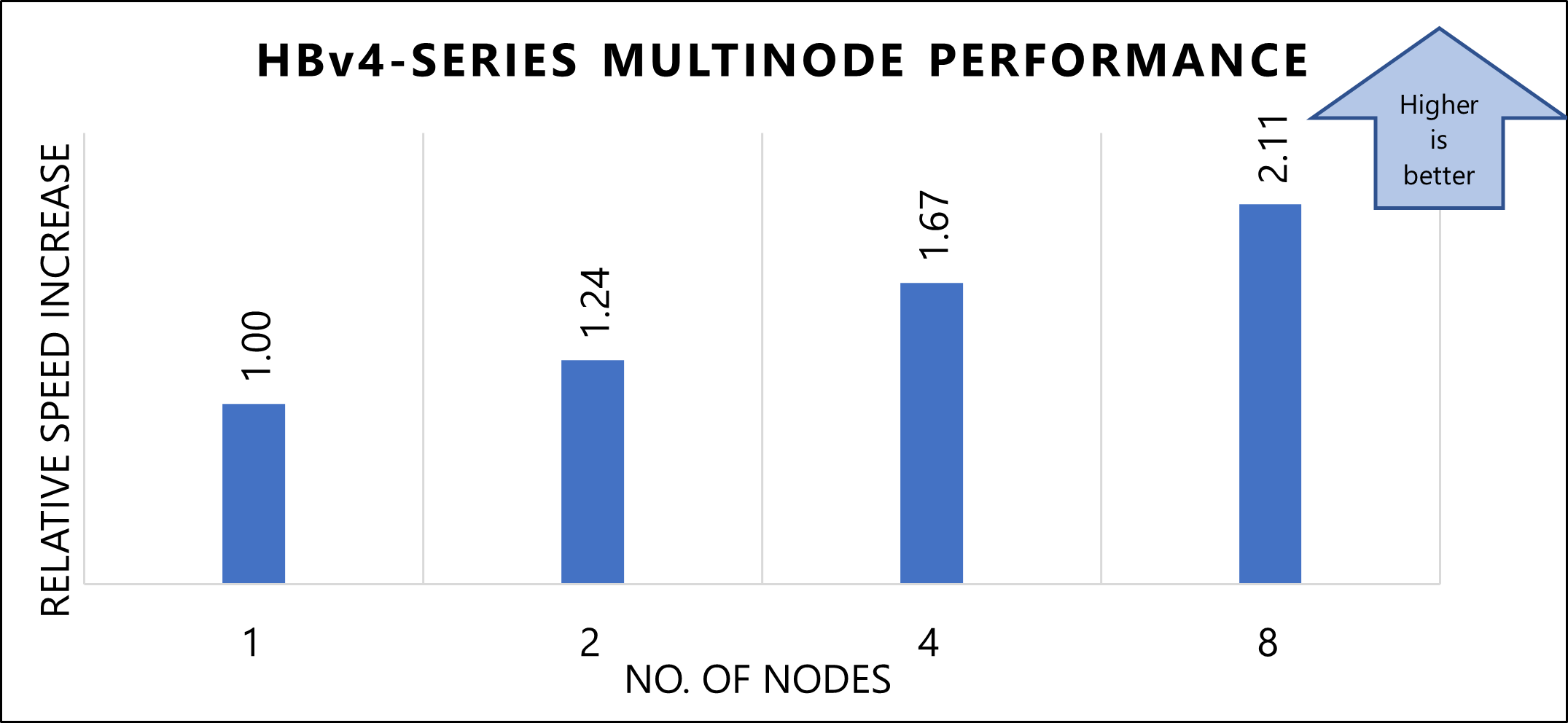 Graph that shows the relative speed increases for the Speed Test 9 model in a multi-node configuration.