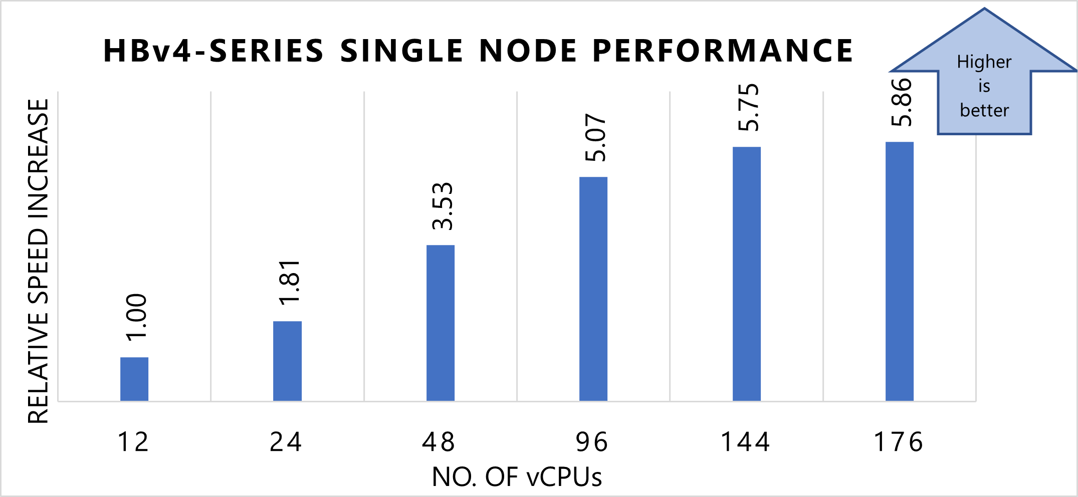 Graph that shows the relative speed increases for the Speed Test 9 model on single-node configuration.