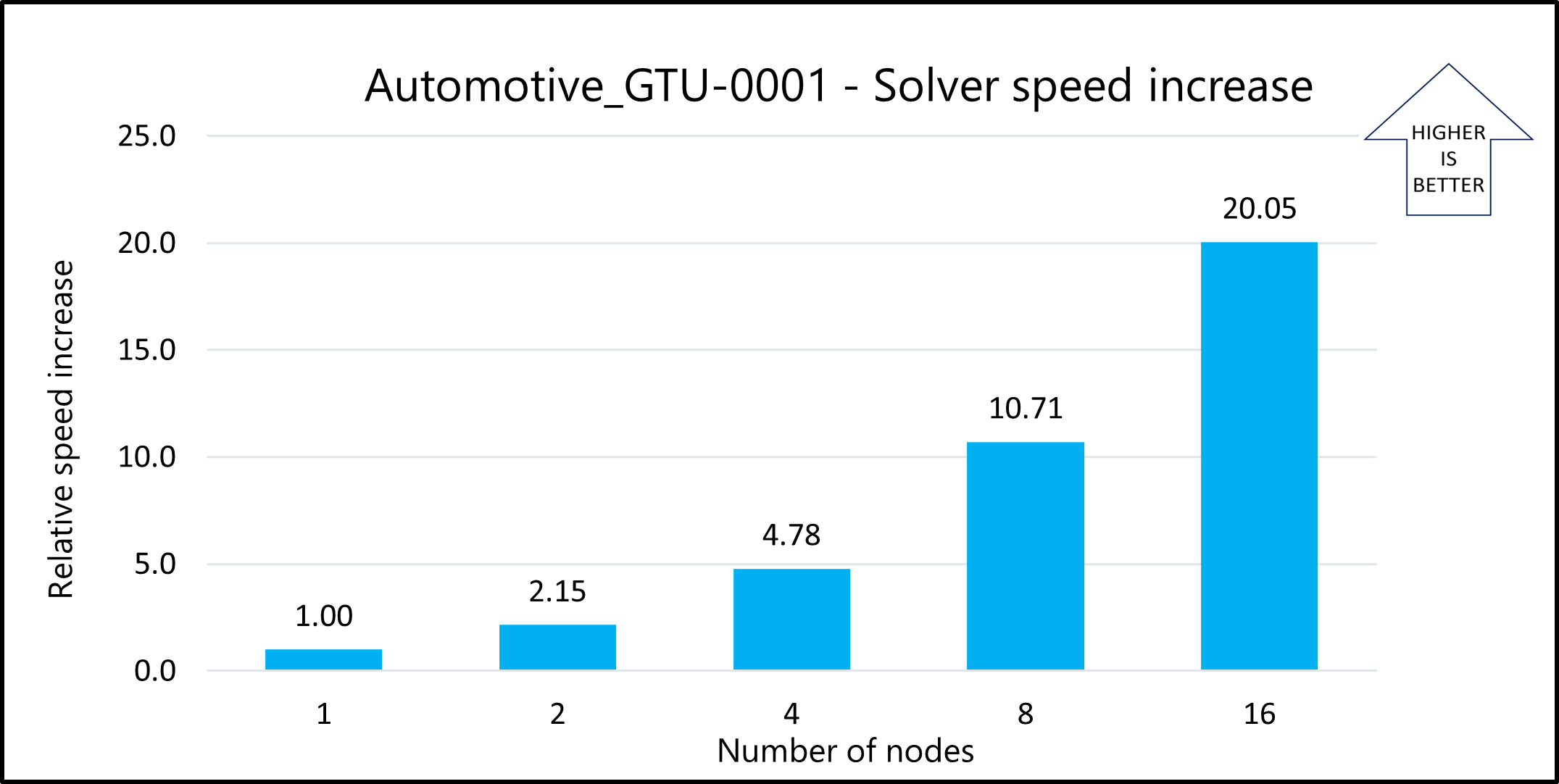 Graph that shows the relative speed increases for the GTU model on a multi-node configuration.