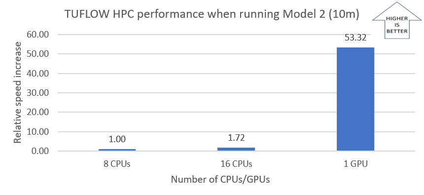 Graph that shows the relative speed increase for TUFLOW HPC with a 10m cell.