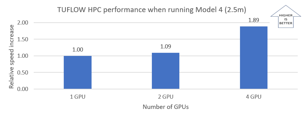 Graph that shows the relative speed increase for TUFLOW HPC with a 2.5m cell.