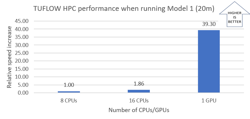 Graph that shows the relative speed increase for TUFLOW HPC with a 20m cell.