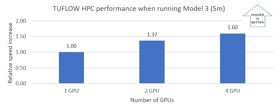 Graph that shows the relative speed increase for TUFLOW HPC with a 5m cell.