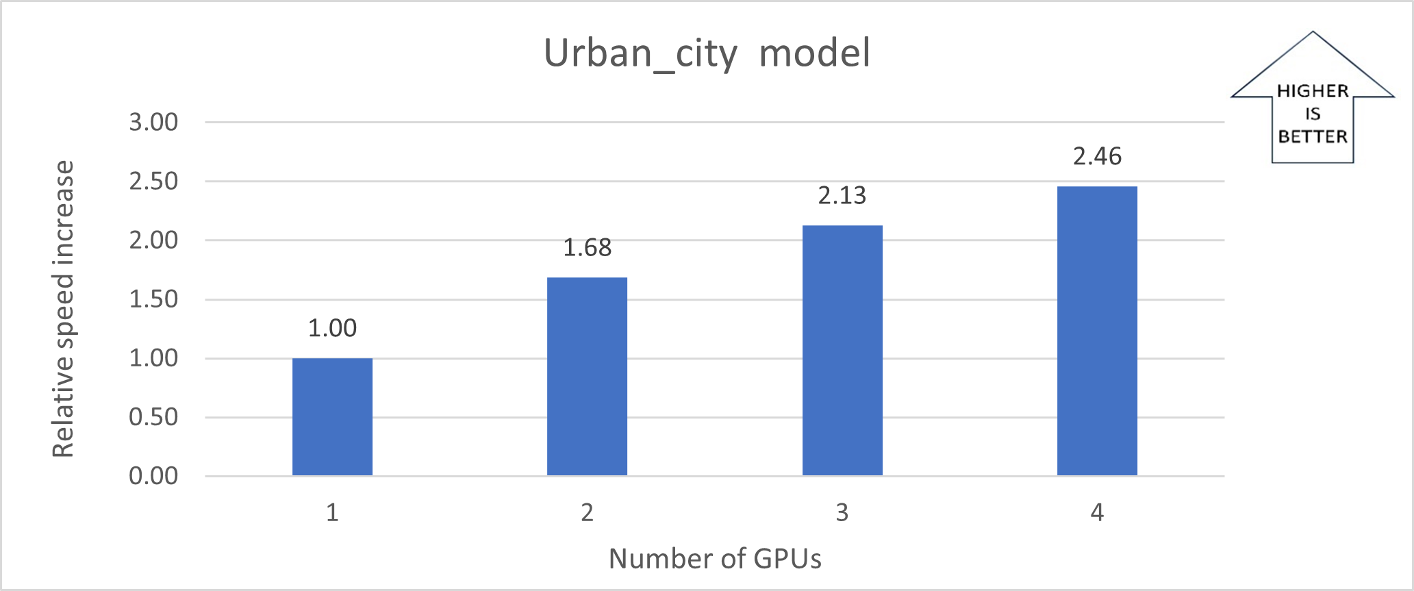 Graph that shows the relative speed increases for the Urban_city model.