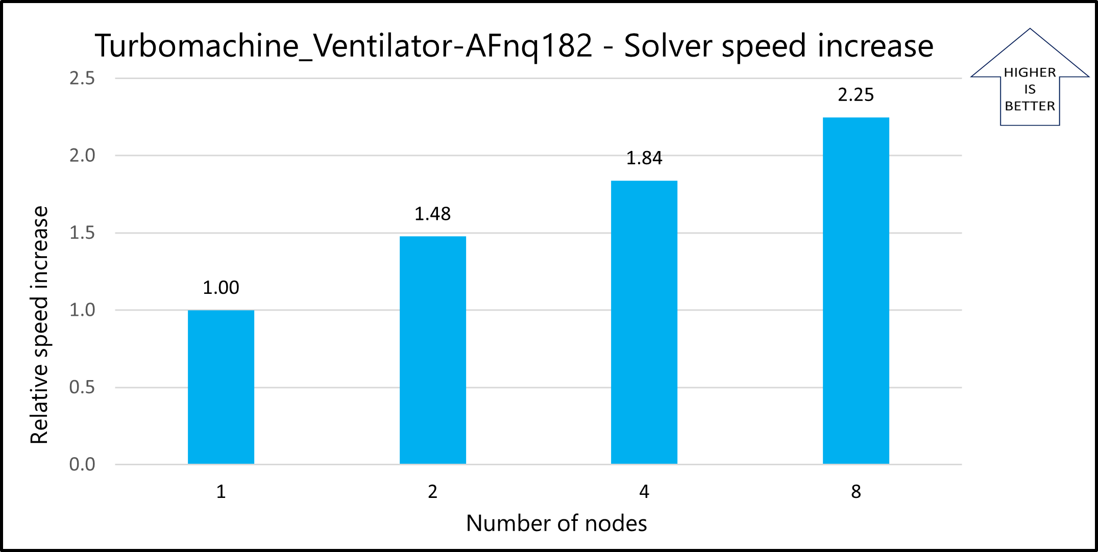 Graph that shows the relative speed increases for model 2a in a multi-node configuration.