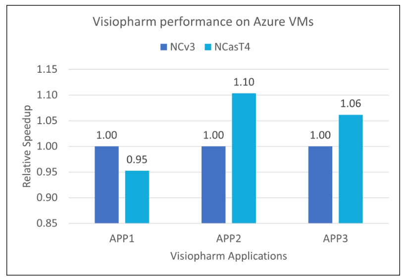 Graph that shows the relative performance of the two VMs.