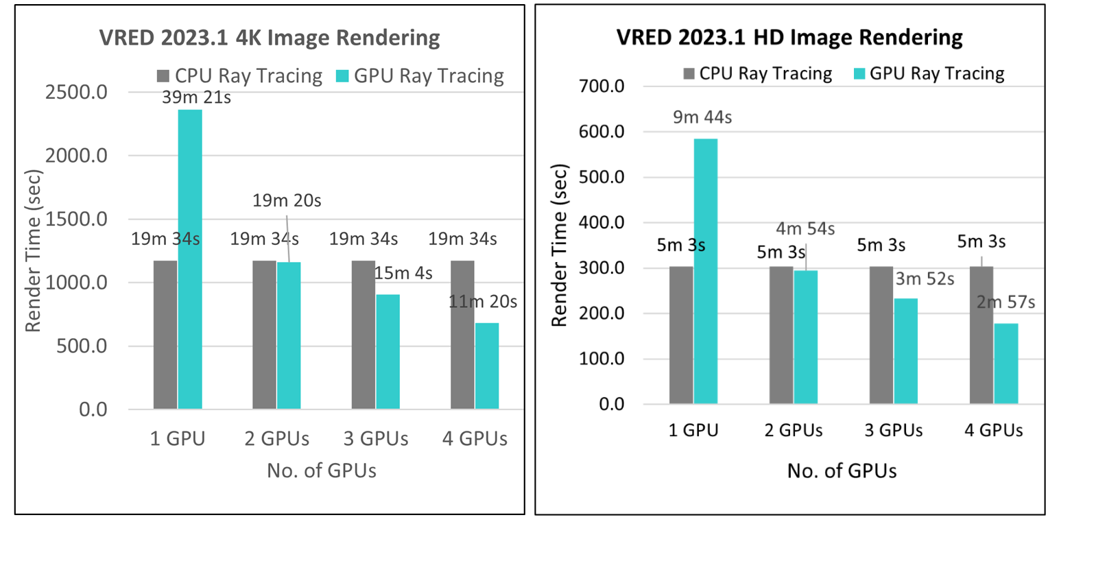 Graphs that show CPU and GPU rendering times for VRED 2023.1 on NC64as_T4_v3.