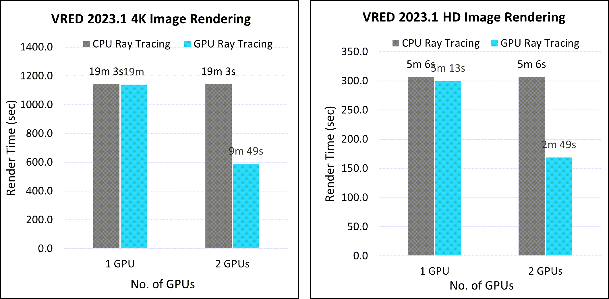 Graphs that show CPU and GPU rendering times for NVadsA10_v5.