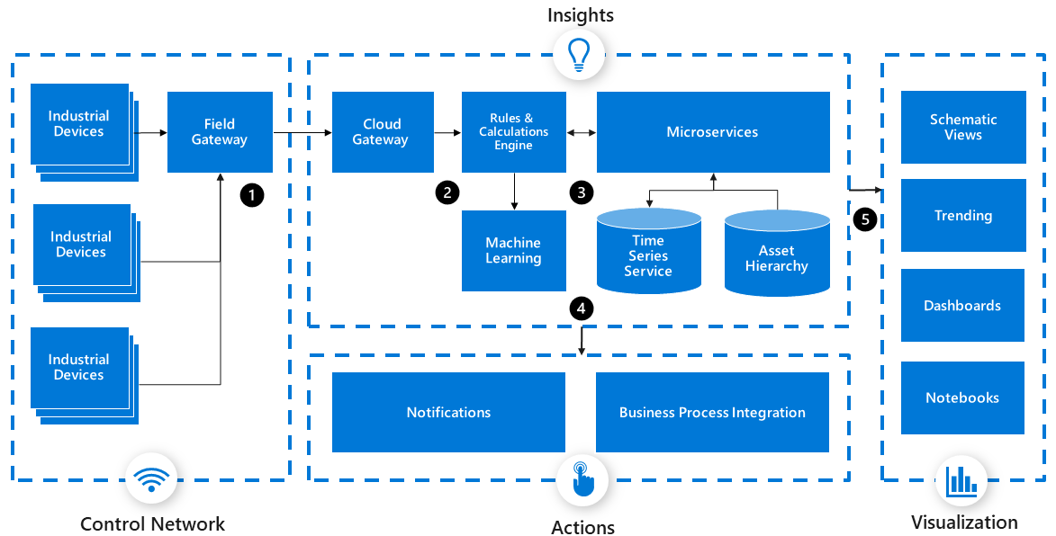 Diagram that shows an Azure IIoT analytics architecture with a device network, insights, actions, and visualizations.