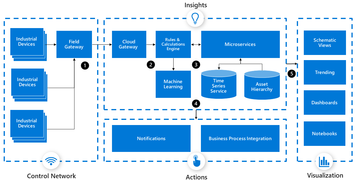 Azure industrial IoT guidance - Azure Architecture Center | Microsoft Learn