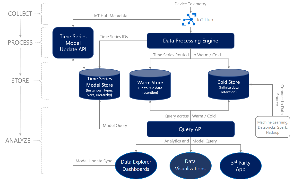 Information processes collecting. Data Center Architecture. Архитектура и структура данных. Smart Customs схемы. Data-Centered Architecture.